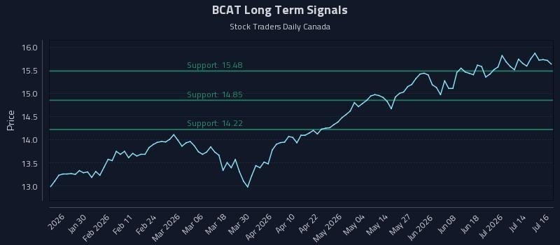 BCAT Long Term Analysis for July 17 2026 BCAT Long Term Analysis for July 17 2026