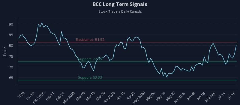 BCC Long Term Analysis for July 17 2026 BCC Long Term Analysis for July 17 2026