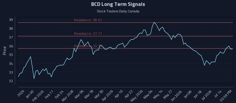 BCD Long Term Analysis for July 17 2026 BCD Long Term Analysis for July 17 2026