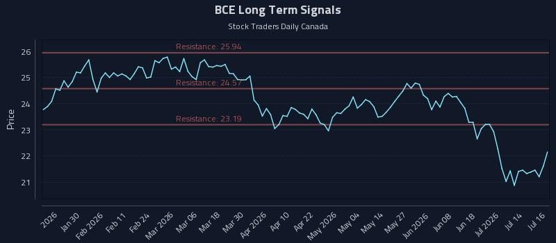 BCE Long Term Analysis for July 17 2026 BCE Long Term Analysis for July 17 2026