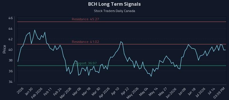 BCH Long Term Analysis for July 17 2026 BCH Long Term Analysis for July 17 2026
