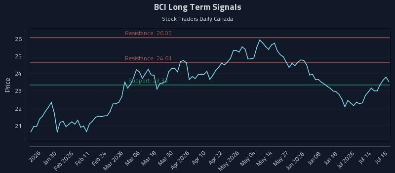 BCI Long Term Analysis for July 17 2026 BCI Long Term Analysis for July 17 2026