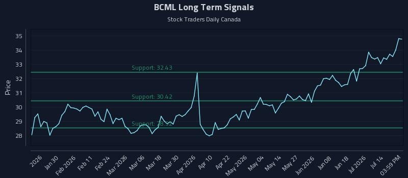 BCML Long Term Analysis for July 17 2026