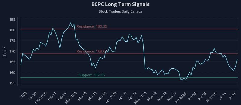BCPC Long Term Analysis for July 17 2026 BCPC Long Term Analysis for July 17 2026