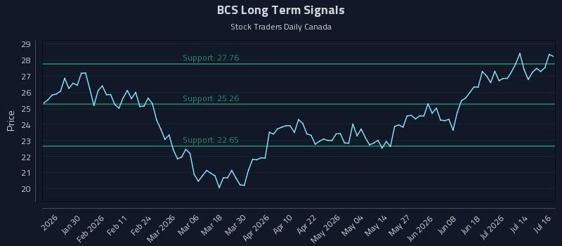 BCS Long Term Analysis for July 17 2026 BCS Long Term Analysis for July 17 2026