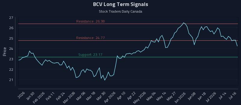 BCV Long Term Analysis for July 17 2026 BCV Long Term Analysis for July 17 2026