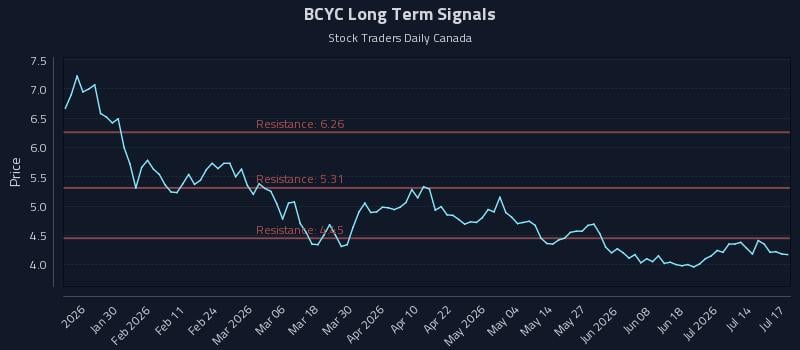 BCYC Long Term Analysis for July 17 2026 BCYC Long Term Analysis for July 17 2026