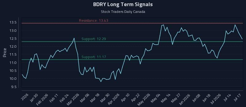 BDRY Long Term Analysis for July 17 2026 BDRY Long Term Analysis for July 17 2026