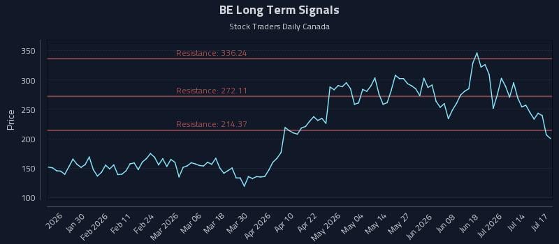 BE Long Term Analysis for July 17 2026 BE Long Term Analysis for July 17 2026