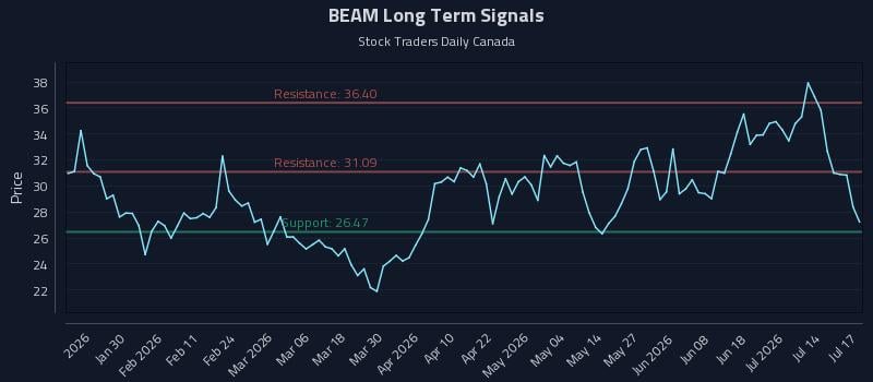 BEAM Long Term Analysis for July 17 2026 BEAM Long Term Analysis for July 17 2026