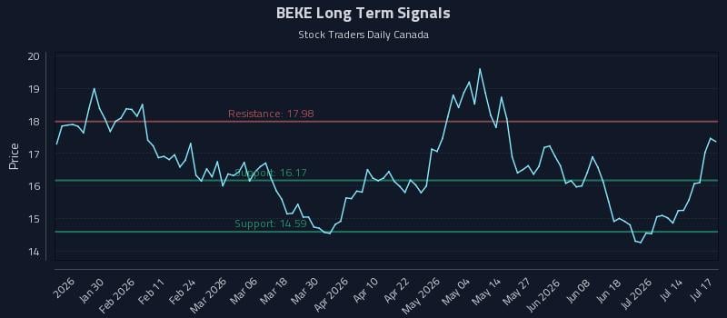 BEKE Long Term Analysis for July 17 2026