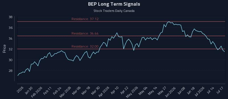 BEP Long Term Analysis for July 17 2026 BEP Long Term Analysis for July 17 2026