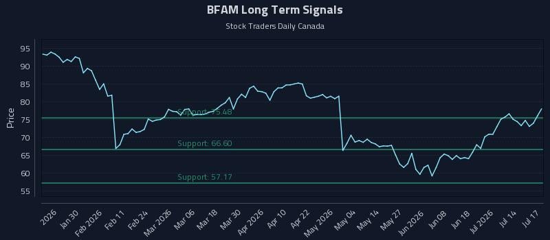 BFAM Long Term Analysis for July 17 2026 BFAM Long Term Analysis for July 17 2026