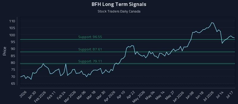 BFH Long Term Analysis for July 17 2026 BFH Long Term Analysis for July 17 2026