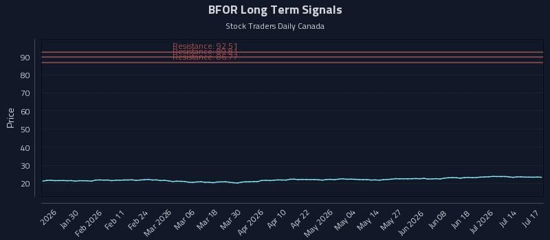 BFOR Long Term Analysis for July 17 2026 BFOR Long Term Analysis for July 17 2026