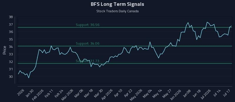 BFS Long Term Analysis for July 17 2026 BFS Long Term Analysis for July 17 2026