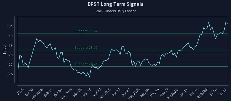 BFST Long Term Analysis for July 17 2026