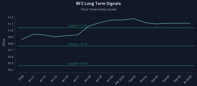 BFZ Long Term Analysis for July 17 2026 BFZ Long Term Analysis for July 17 2026