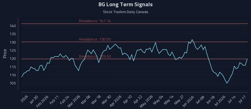 BG Long Term Analysis for July 17 2026 BG Long Term Analysis for July 17 2026