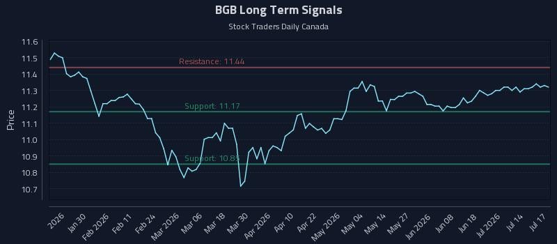 BGB Long Term Analysis for July 17 2026 BGB Long Term Analysis for July 17 2026