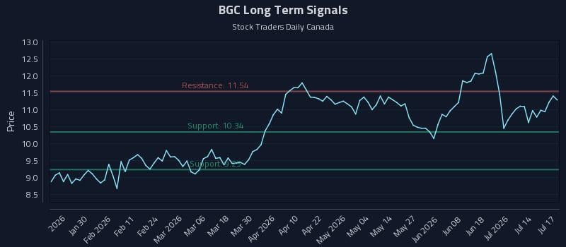 BGC Long Term Analysis for July 17 2026 BGC Long Term Analysis for July 17 2026