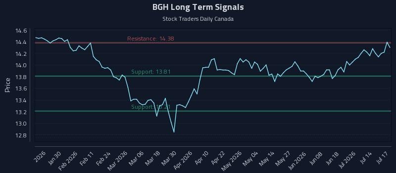 BGH Long Term Analysis for July 17 2026