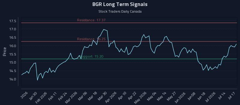 BGR Long Term Analysis for July 17 2026 BGR Long Term Analysis for July 17 2026