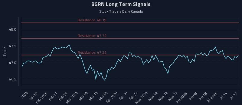 BGRN Long Term Analysis for July 17 2026