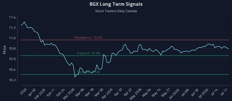 BGX Long Term Analysis for July 17 2026 BGX Long Term Analysis for July 17 2026