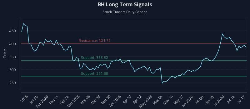 BH Long Term Analysis for July 17 2026 BH Long Term Analysis for July 17 2026