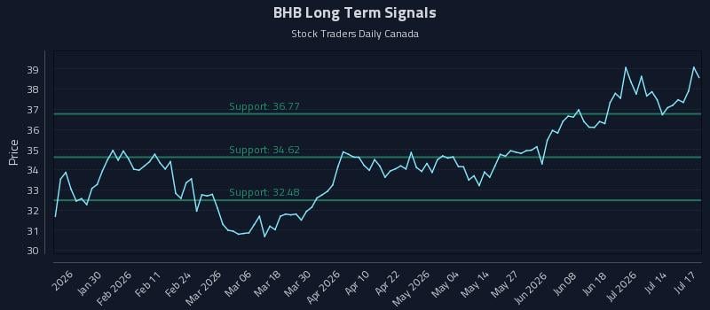 BHB Long Term Analysis for July 17 2026