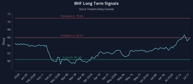 BHF Long Term Analysis for July 17 2026 BHF Long Term Analysis for July 17 2026