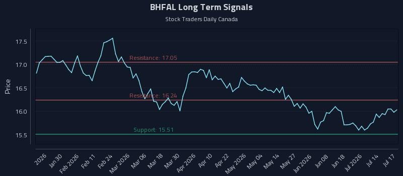 BHFAL Long Term Analysis for July 17 2026