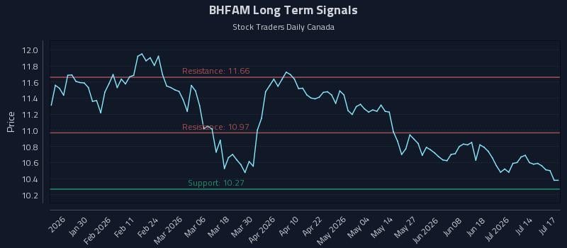 BHFAM Long Term Analysis for July 17 2026