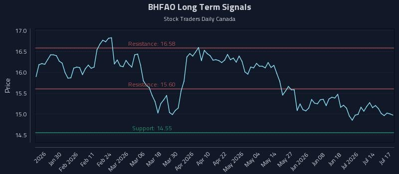 BHFAO Long Term Analysis for July 17 2026