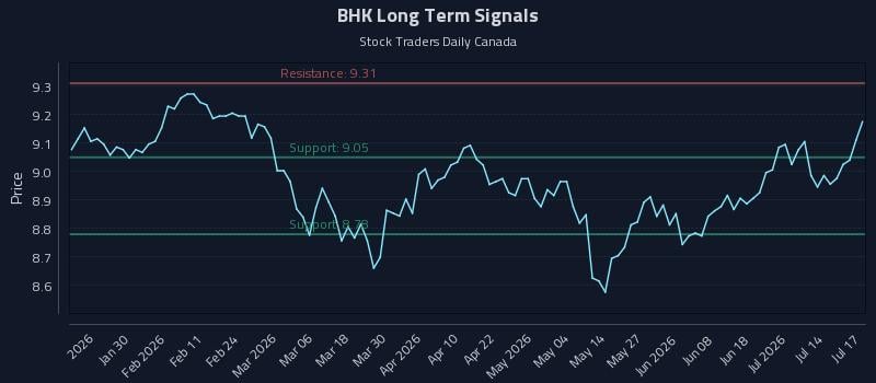 BHK Long Term Analysis for July 17 2026 BHK Long Term Analysis for July 17 2026
