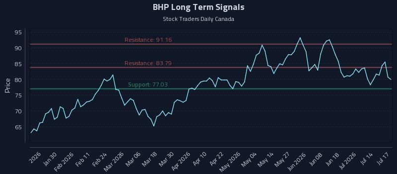 BHP Long Term Analysis for July 17 2026 BHP Long Term Analysis for July 17 2026