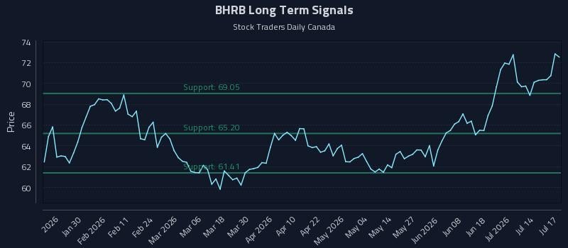 BHRB Long Term Analysis for July 17 2026 BHRB Long Term Analysis for July 17 2026
