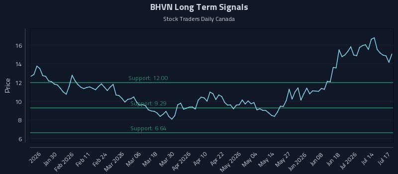 BHVN Long Term Analysis for July 17 2026 BHVN Long Term Analysis for July 17 2026