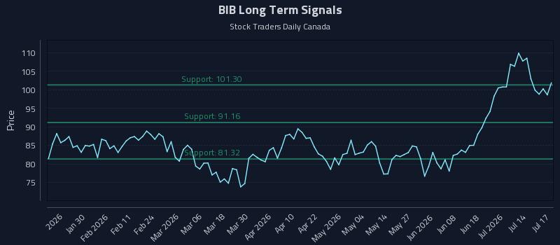 BIB Long Term Analysis for July 17 2026