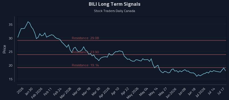 BILI Long Term Analysis for July 17 2026
