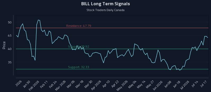 BILL Long Term Analysis for July 17 2026 BILL Long Term Analysis for July 17 2026