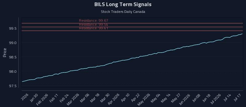 BILS Long Term Analysis for July 17 2026