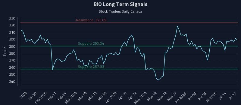 BIO Long Term Analysis for July 17 2026 BIO Long Term Analysis for July 17 2026