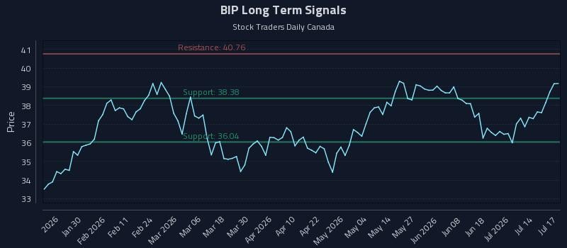 BIP Long Term Analysis for July 17 2026