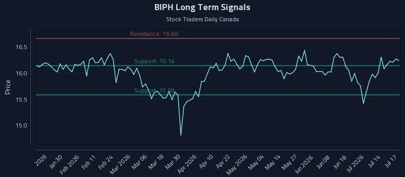 BIPH Long Term Analysis for July 17 2026 BIPH Long Term Analysis for July 17 2026