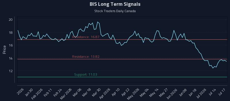 BIS Long Term Analysis for July 17 2026 BIS Long Term Analysis for July 17 2026
