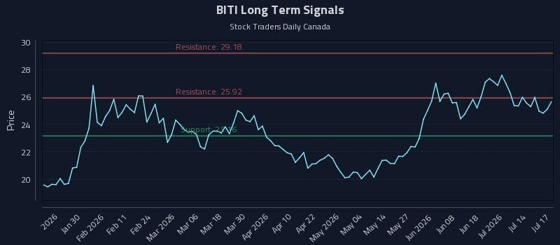 BITI Long Term Analysis for July 17 2026 BITI Long Term Analysis for July 17 2026
