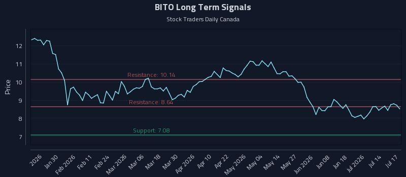 BITO Long Term Analysis for July 17 2026