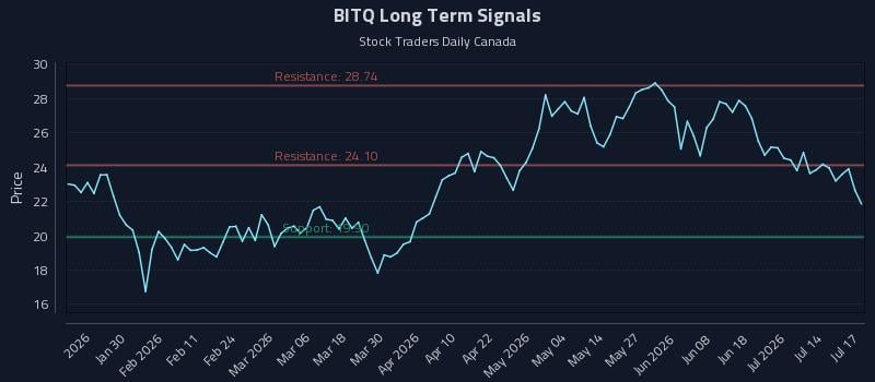 BITQ Long Term Analysis for July 17 2026 BITQ Long Term Analysis for July 17 2026